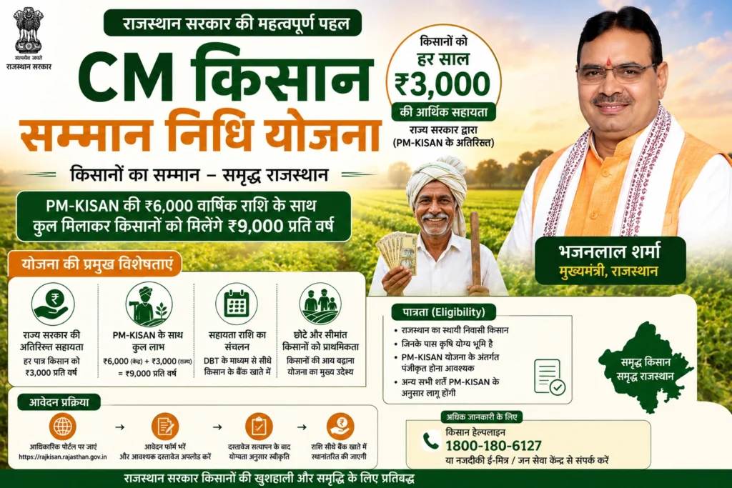 CM किसान सम्मान निधि योजना 2026 भजनलाल शर्मा द्वारा किसानों को ₹3,000 अतिरिक्त सहायता योजना